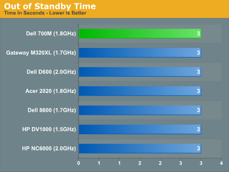 Out of Standby Time